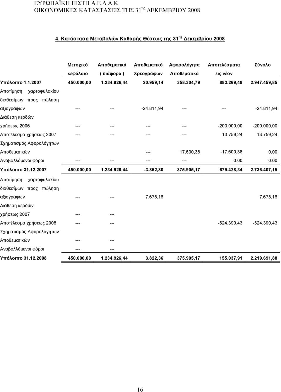 811,94 Διάθεση κερδών χρήσεως 2006 --- --- --- --- -200.000,00-200.000,00 Αποτέλεσμα χρήσεως 2007 --- --- --- --- 13.759,24 13.759,24 Σχηματισμός Αφορολόγητων Αποθεματικών --- 17.600,38-17.