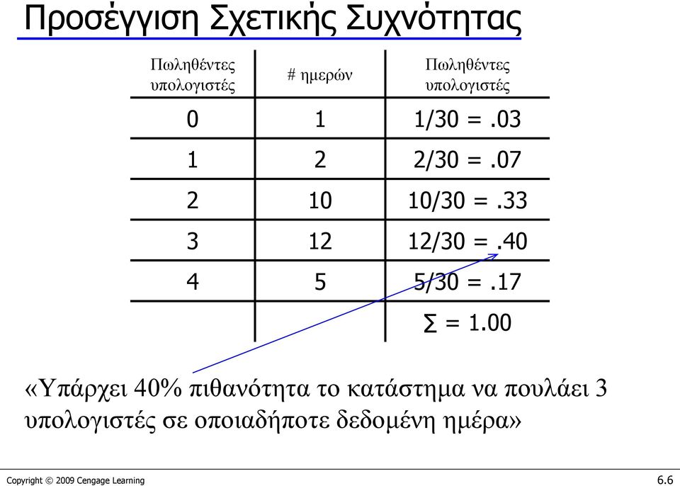 40 4 5 5/30 =.17 = 1.