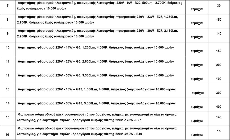 000 ωρών 150 9 Λαμπτήρας φθορισμού ηλεκτρονικός, οικονομικής λειτουργίας, πρισματικός 220V - 30W Ε27, 2.150Lm, 2.700Κ, διάρκειας ζωής τουλάχιστον 10.