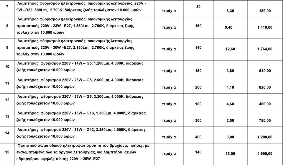 410,00 9 Λαμπτήρας φθορισμού ηλεκτρονικός, οικονομικής λειτουργίας, πρισματικός 220V - 30W Ε27, 2.150Lm, 2.700Κ, διάρκειας ζωής τουλάχιστον 10.000 ωρών 140 12,60 1.