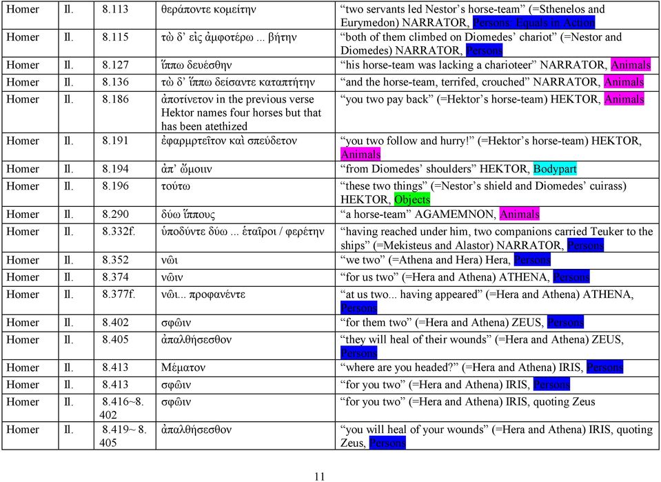 8.186 ἀποτίνετον in the previous verse you two pay back (=Hektor s horse-team) HEKTOR, Animals Hektor names four horses but that has been atethized Homer Il. 8.