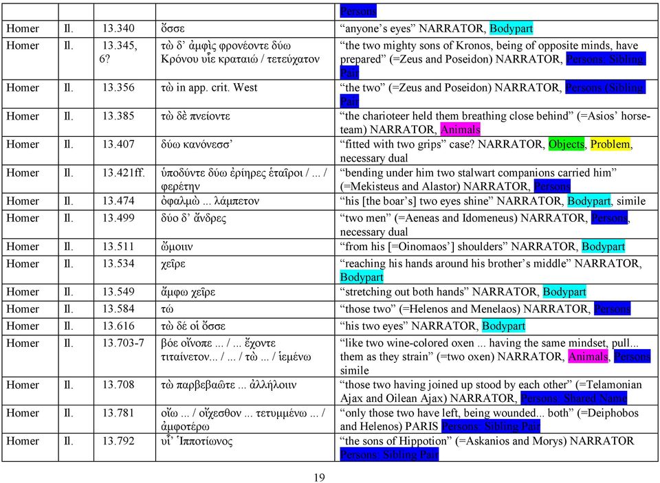 crit. West the two (=Zeus and Poseidon) NARRATOR, (Sibling Pair Homer Il. 13.385 τὼ δὲ πνείοντε the charioteer held them breathing close behind (=Asios horseteam) NARRATOR, Animals Homer Il. 13.407 δύω κανόνεσσ fitted with two grips case?