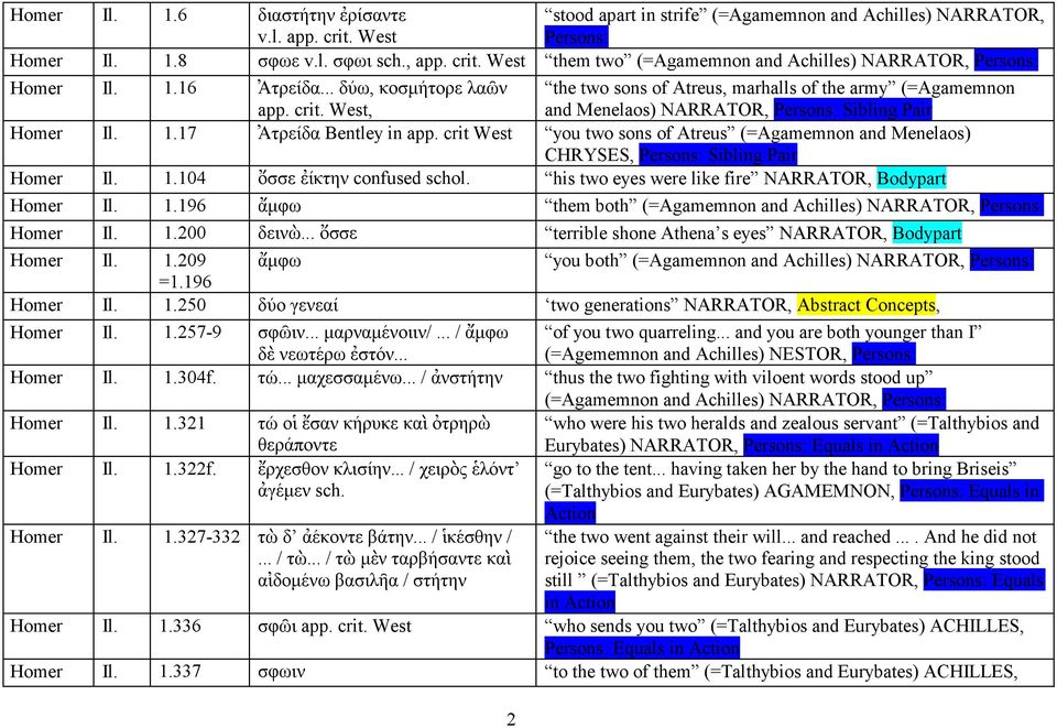 crit West you two sons of Atreus (=Agamemnon and Menelaos) CHRYSES, : Sibling Pair Homer Il. 1.104 ὄσσε ἐίκτην confused schol. his two eyes were like fire NARRATOR, Bodypart Homer Il. 1.196 ἄµφω them both (=Agamemnon and Achilles) NARRATOR, : Homer Il.