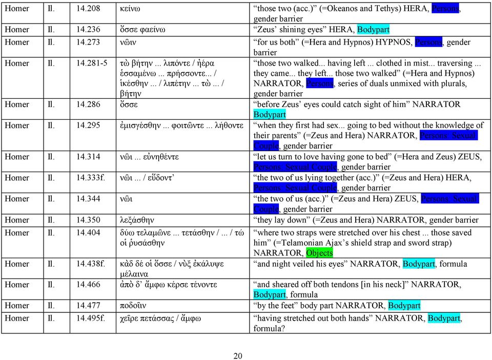 .. those two walked (=Hera and Hypnos) NARRATOR,, series of duals unmixed with plurals, gender barrier Homer Il. 14.286 ὄσσε before Zeus eyes could catch sight of him NARRATOR Bodypart Homer Il. 14.295 ἐµισγέσθην.