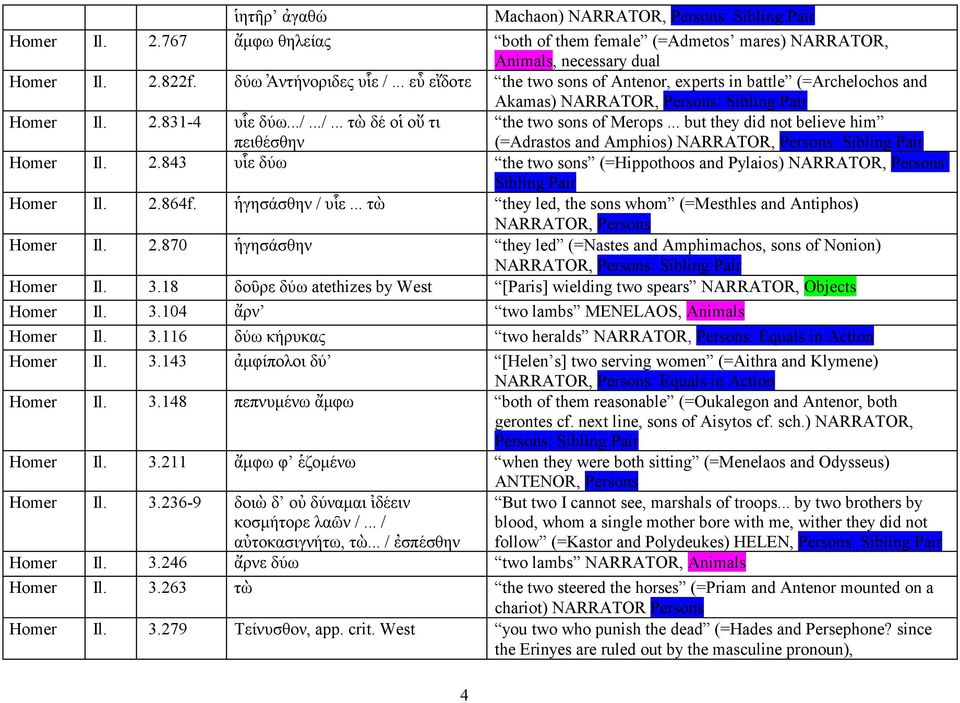 .. but they did not believe him (=Adrastos and Amphios) NARRATOR, : Sibling Pair Homer Il. 2.843 υἷε δύω the two sons (=Hippothoos and Pylaios) NARRATOR, : Sibling Pair Homer Il. 2.864f.