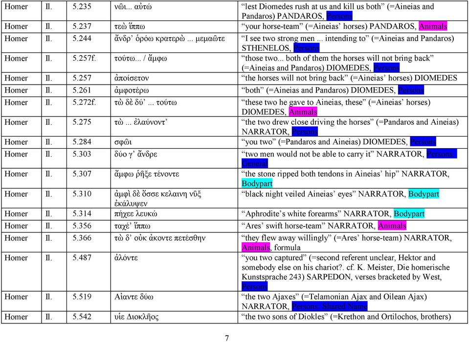 .. both of them the horses will not bring back (=Aineias and Pandaros) DIOMEDES, Homer Il. 5.257 ἀποίσετον the horses will not bring back (=Aineias horses) DIOMEDES Homer Il. 5.261 ἀµφοτέρω both (=Aineias and Pandaros) DIOMEDES, Homer Il.