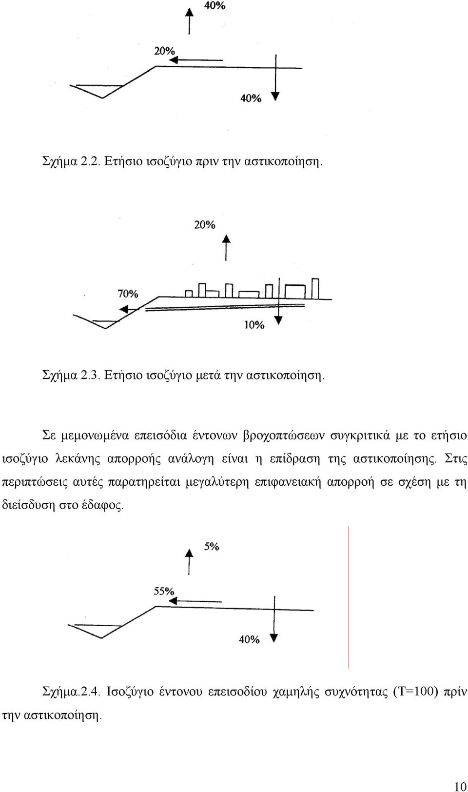 η επίδραση της αστικοποίησης.