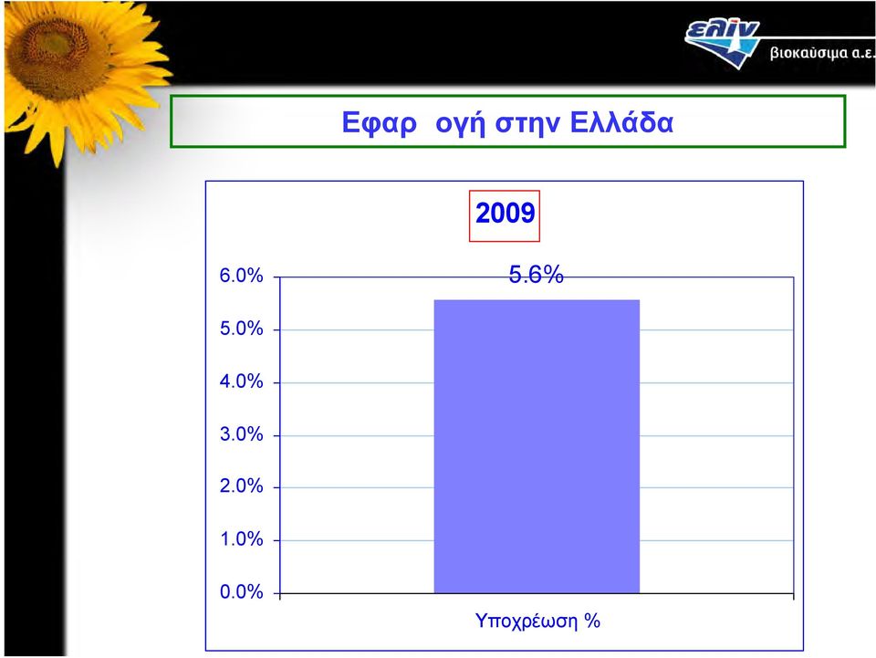 6% 5.0% 4.0% 3.0% 2.