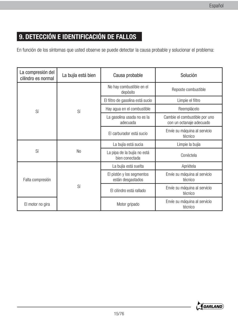 compresión El motor no gira La bujía está bien Causa probable Solución Sí No Sí No hay combustible en el depósito El filtro de gasolina está sucio Hay agua en el combustible La gasolina usada no es