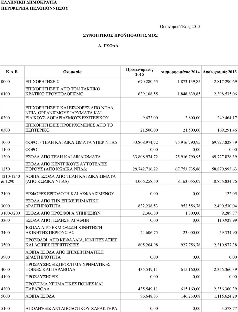 464,17 0300 ΕΞΩΤΕΡΙΚΟ 21.500,00 21.500,00 169.291,46 1000 ΦΟΡΟΙ - ΤΕΛΗ ΚΑΙ ΔΙΚΑΙΩΜΑΤΑ ΥΠΕΡ ΝΠΔΔ 33.808.974,72 75.916.790,95 69.727.