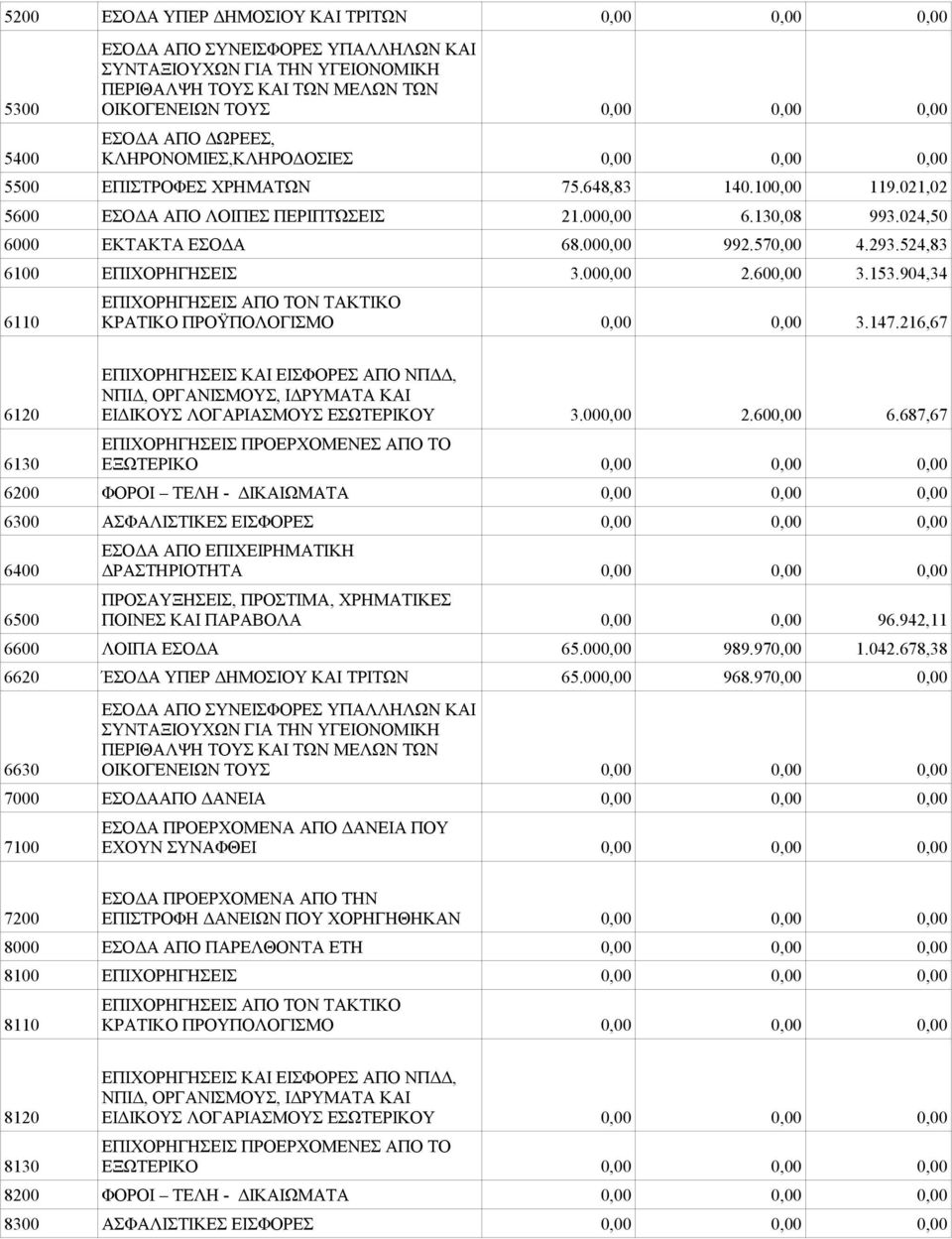 216,67 ΝΠΙΔ, ΟΡΓΑΝΙΣΜΟΥΣ, ΙΔΡΥΜΑΤΑ ΚΑΙ 6120 ΕΙΔΙΚΟΥΣ ΛΟΓΑΡΙΑΣΜΟΥΣ ΕΣΩΤΕΡΙΚΟΥ 3.000,00 2.600,00 6.