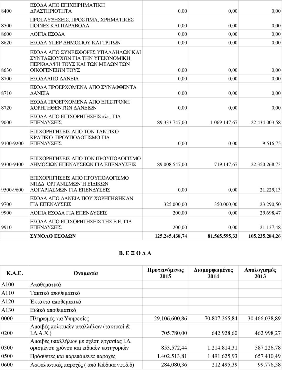 003,58 ΚΡΑΤΙΚΟ ΠΡΟΫΠΟΛΟΓΙΣΜΟ ΓΙΑ 9100-9200 ΕΠΕΝΔΥΣΕΙΣ 0,00 0,00 9.516,75 ΕΠΙΧΟΡΗΓΗΣΕΙΣ ΑΠΌ ΤΟΝ ΠΡΟΥΠΟΛΟΓΙΣΜΟ 9300-9400 ΔΗΜΟΣΙΩΝ ΕΠΕΝΔΥΣΕΩΝ ΓΙΑ ΕΠΕΝΔΥΣΕΙΣ 89.008.547,00 719.147,67 22.350.