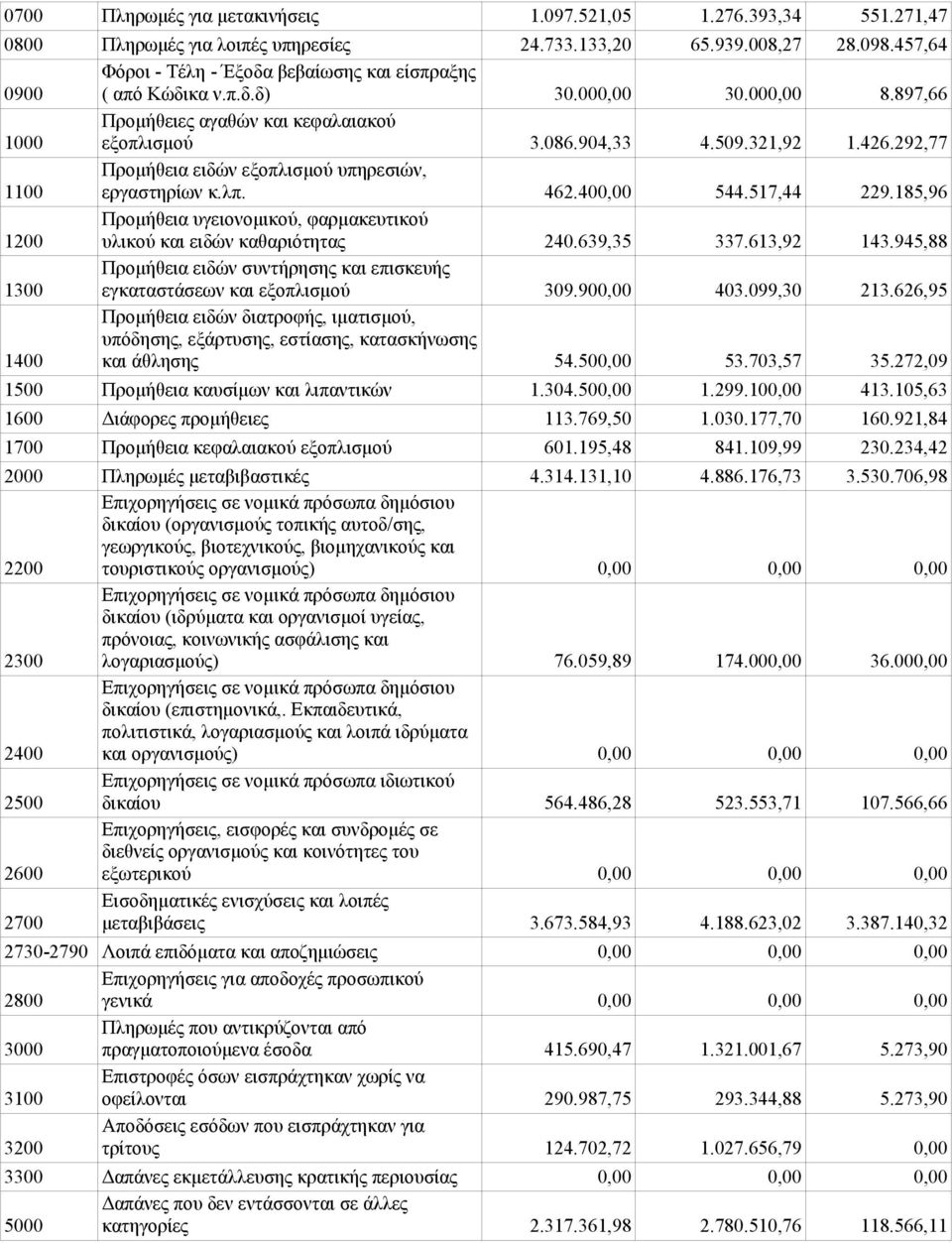 292,77 Προμήθεια ειδών εξοπλισμού υπηρεσιών, 1100 εργαστηρίων κ.λπ. 462.400,00 544.517,44 229.185,96 Προμήθεια υγειονομικού, φαρμακευτικού 1200 υλικού και ειδών καθαριότητας 240.639,35 337.613,92 143.