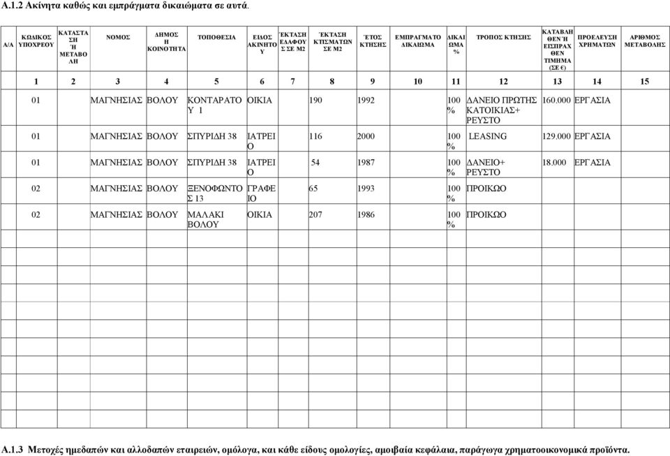 Ή ΕΙΣΠΡΑΧ ΘΕΝ ΤΙΜΗΜΑ (ΣΕ ) ΠΡΟΕΛΕΥΣΗ ΧΡΗΜΑΤΩΝ 1 2 3 4 5 6 7 8 9 10 11 12 13 14 15 ΑΡΙΘΜΟΣ ΜΕΤΑΒΟΛΗΣ 01 ΜΑΓΝΗΣΙΑΣ ΒΟΛΟΥ ΚΟΝΤΑΡΑΤΟ Υ 1 01 ΜΑΓΝΗΣΙΑΣ ΒΟΛΟΥ ΣΠΥΡΙΔΗ 38 ΙΑΤΡΕΙ Ο 01 ΜΑΓΝΗΣΙΑΣ ΒΟΛΟΥ ΣΠΥΡΙΔΗ