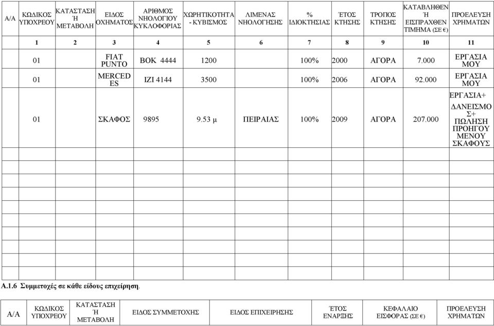 000 IZI 4144 3500 100 2006 ΑΓΟΡΑ 92.000 01 ΣΚΑΦΟΣ 9895 9.53 μ ΠΕΙΡΑΙΑΣ 100 2009 ΑΓΟΡΑ 207.