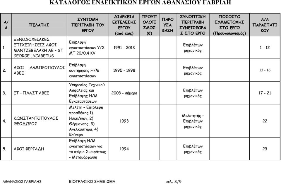 ΟΛΟΓΙ ΣΜΟΣ ( ) ΠΑΡΟ ΥΣΑ ΦΑΣΗ ΣΥΝΟΠΤΙΚΗ ΠΕΡΙΓΡΑΦΗ ΣΥΝΕΙΣΦΟΡΑ Σ ΣΤΟ ΕΡΓΟ ΠΟΣΟΣΤΟ ΣΥΜΜΕΤΟΧΗΣ ΣΤΟ ΕΡΓΟ (Προϋπολογισμός) Α/Α ΠΑΡΑΣΤΑΤΙ ΚΟΥ 1-12 2.