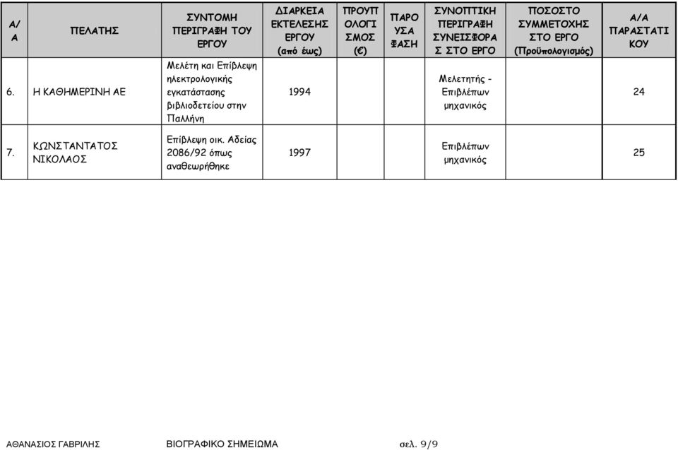 Παλλήνη ΔΙΑΡΚΕΙΑ ΕΚΤΕΛΕΣΗΣ ΕΡΓΟΥ (από έως) 1994 ΠΡΟΥΠ ΟΛΟΓΙ ΣΜΟΣ ( ) ΠΑΡΟ ΥΣΑ ΦΑΣΗ ΣΥΝΟΠΤΙΚΗ ΠΕΡΙΓΡΑΦΗ ΣΥΝΕΙΣΦΟΡΑ