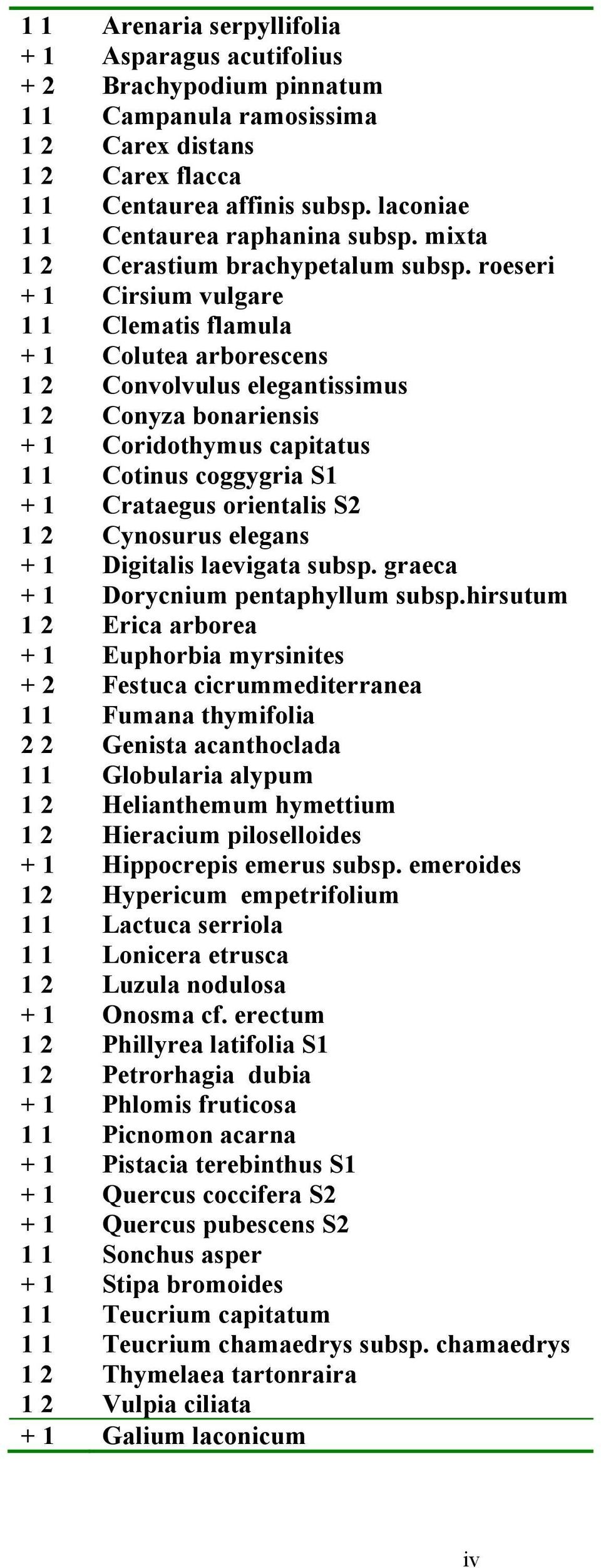 roeseri + 1 Cirsium vulgare 1 1 Clematis flamula + 1 Colutea arborescens 1 2 Convolvulus elegantissimus 1 2 Conyza bonariensis + 1 Coridothymus capitatus 1 1 Cotinus coggygria S1 + 1 Crataegus