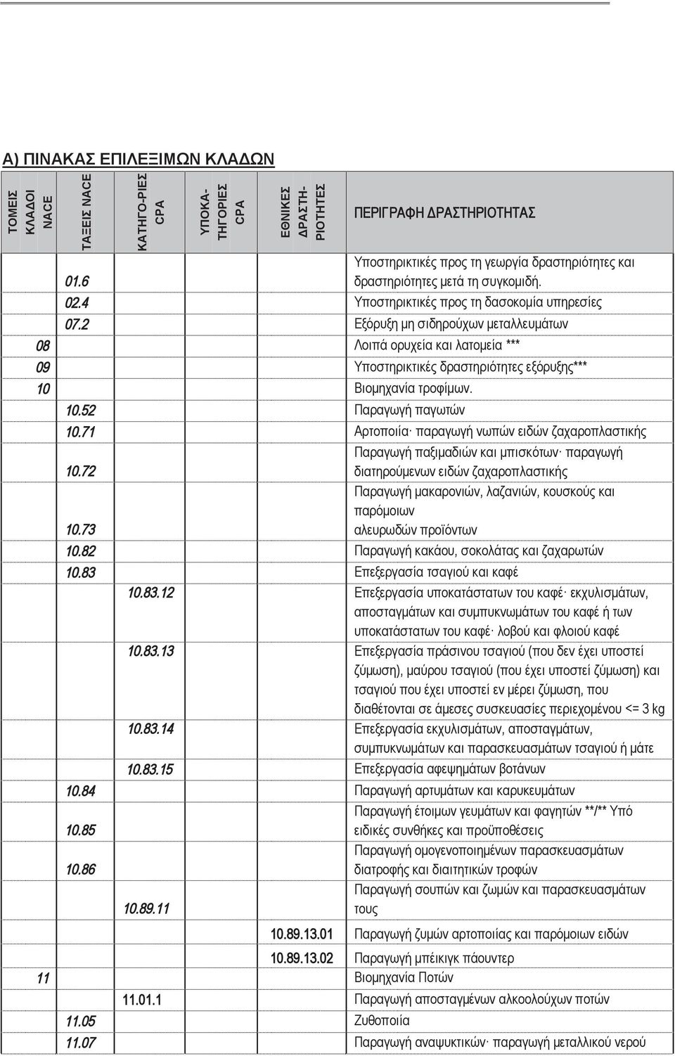 2 Εξόρυξη μη σιδηρούχων μεταλλευμάτων 08 Λοιπά ορυχεία και λατομεία *** 09 Υποστηρικτικές δραστηριότητες εξόρυξης*** 10 Βιομηχανία τροφίμων. 10.52 Παραγωγή παγωτών 10.