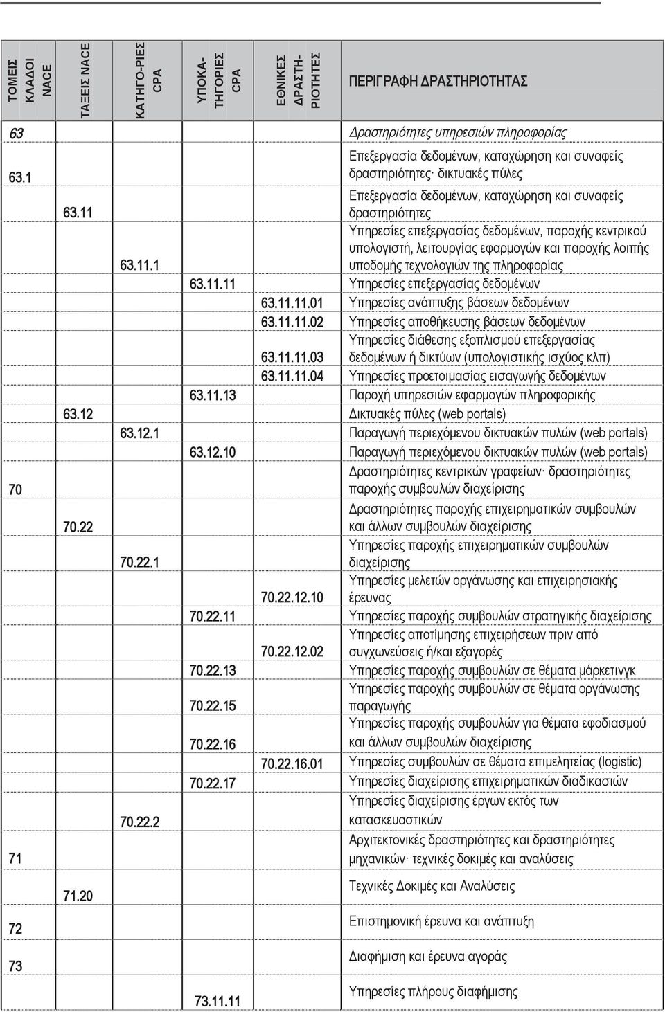 11 δραστηριότητες Υπηρεσίες επεξεργασίας δεδομένων, παροχής κεντρικού υπολογιστή, λειτουργίας εφαρμογών και παροχής λοιπής 63.11.1 υποδομής τεχνολογιών της πληροφορίας 63.11.11 Υπηρεσίες επεξεργασίας δεδομένων 63.