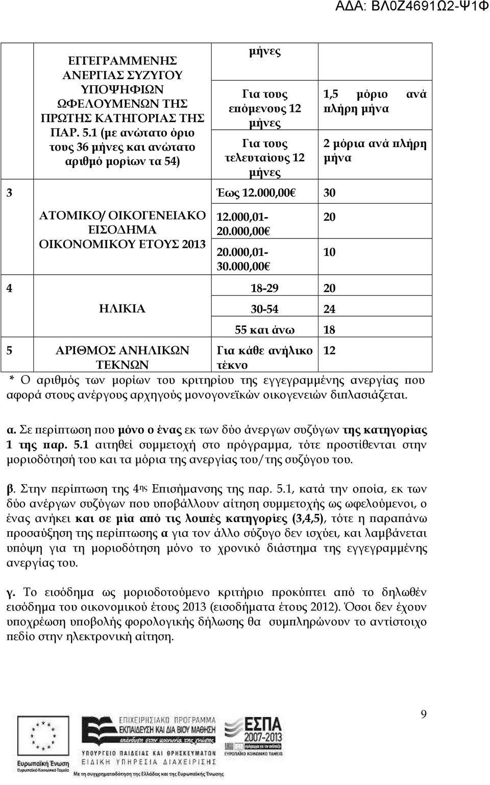 000,00 30 1,5 µόριο ανά λήρη µήνα 2 µόρια ανά λήρη µήνα 4 ΑΤΟΜΙΚΟ/ ΟΙΚΟΓΕΝΕΙΑΚΟ ΕΙΣΟ ΗΜΑ ΟΙΚΟΝΟΜΙΚΟΥ ΕΤΟΥΣ 2013 ΗΛΙΚΙΑ 12.000,01-20.000,00 20.000,01-30.