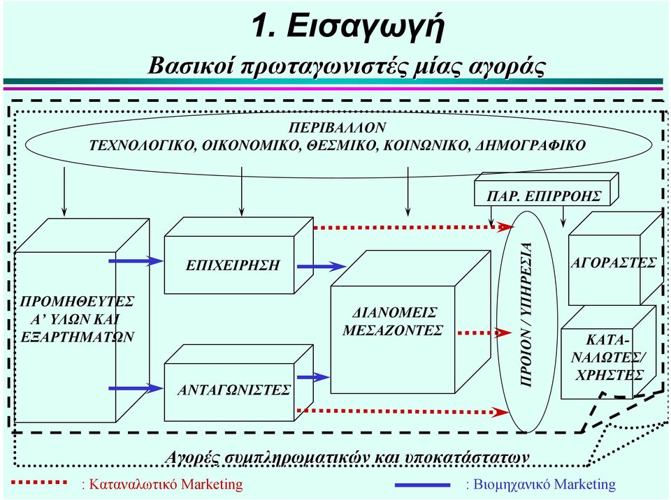 ΕΠΙΡΡΟΗΣ ΠΡΟΜΗΘΕΥΤΕΣ Α ΥΛΩΝ ΚΑΙ ΕΞΑΡΤΗΜΑΤΩΝ ΕΠΙΧΕΙΡΗΣΗ ΑΝΤΑΓΩΝΙΣΤΕΣ ΔΙΑΝΟΜΕΙΣ