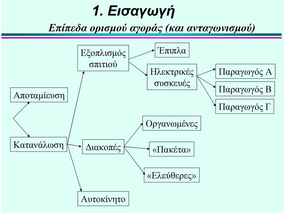 Ηλεκτρικές συσκευές Παραγωγός Α Παραγωγός Β