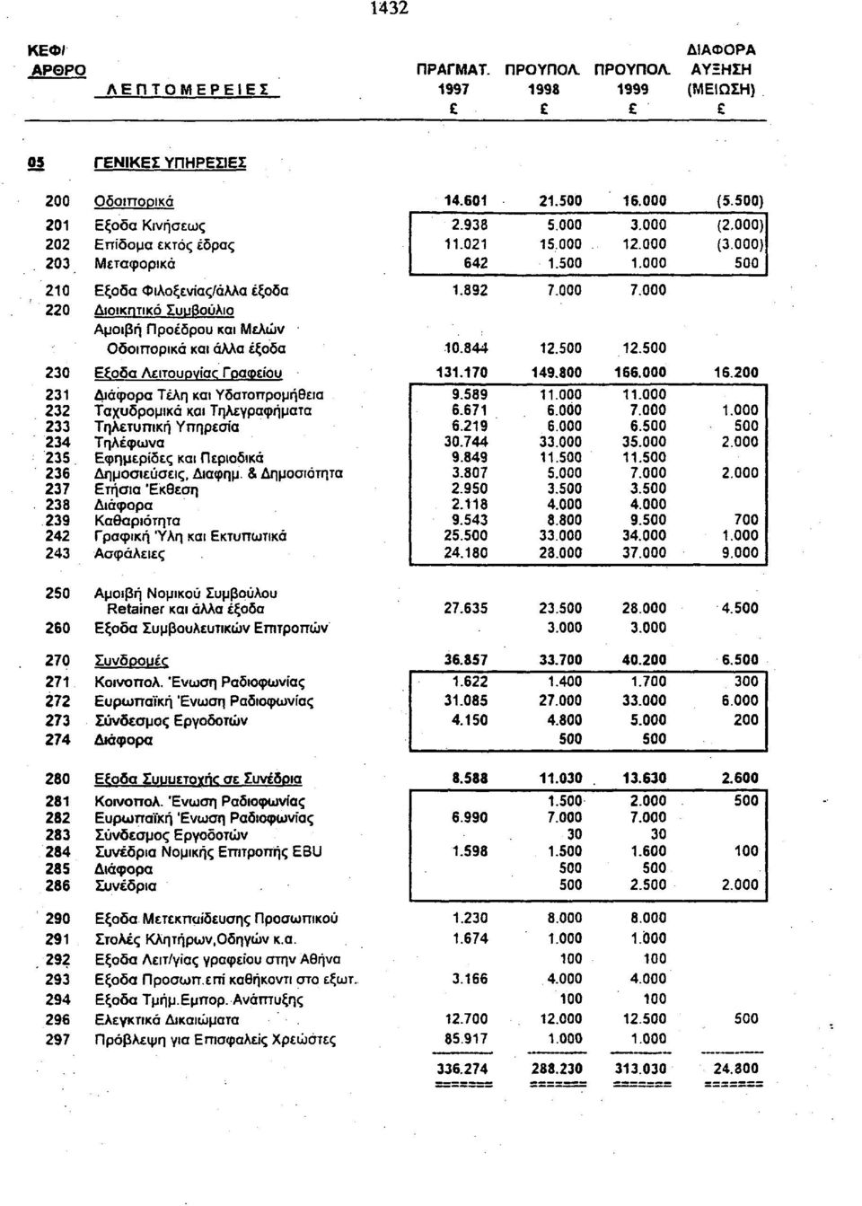 800 66.000 6.00 Διάφρα Τέλη και Υδατπρμήθεια Ταχυδρμικά και Τηλεγραφήματα Τηλετυπική Υπηρεσία 4 Τηλέφωνα 5 Εφημερίδες και Περιδικά 6 Δημσιεύσεις, Διαφημ.