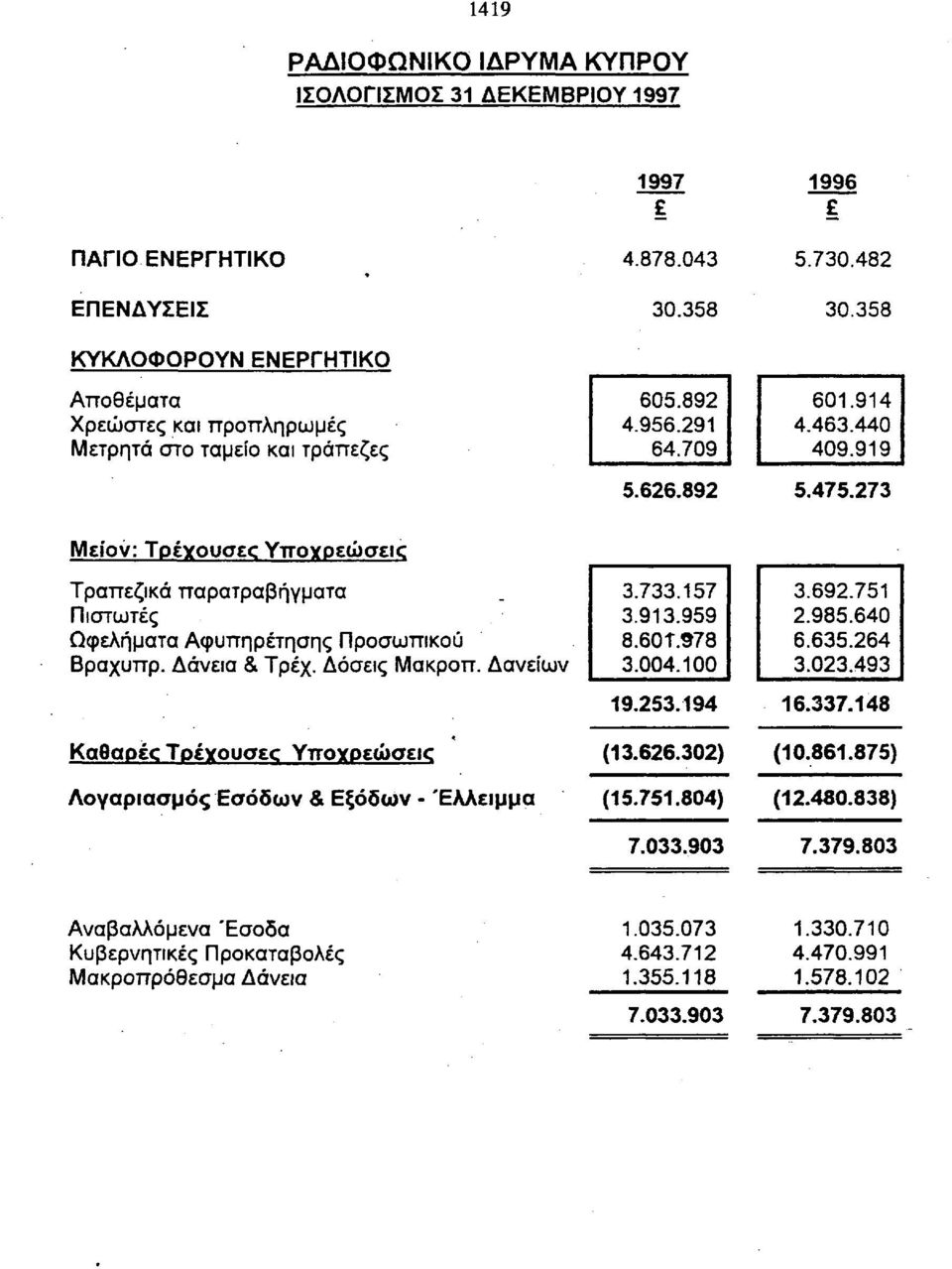 7 Μείν: Τρέγυσες Υπγρεώσεκ Τραπεζικά παρατραβήγματα Πιστωτές Ωφελήματα Αφυπηρέτησης Πρσωπικύ Βραχυπρ. Δάνεια & Τρέχ. Δόσεις Μακρπ. Δανείων.7.57.9.959 8.60Τ.978.004.00 9.5.94.