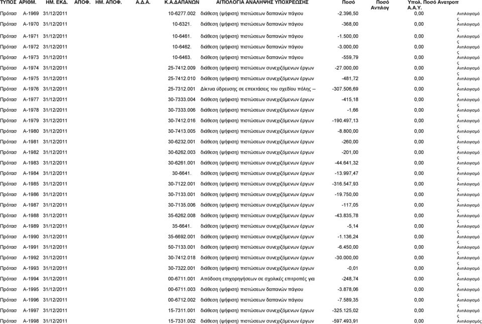διάθεση (ψήφιση) πιστώσεων δαπανών πάγιου -1.500,00 0,00 Πρότασ Α-1972 31/12/2011 10-6462. διάθεση (ψήφιση) πιστώσεων δαπανών πάγιου -3.000,00 0,00 Πρότασ Α-1973 31/12/2011 10-6463.