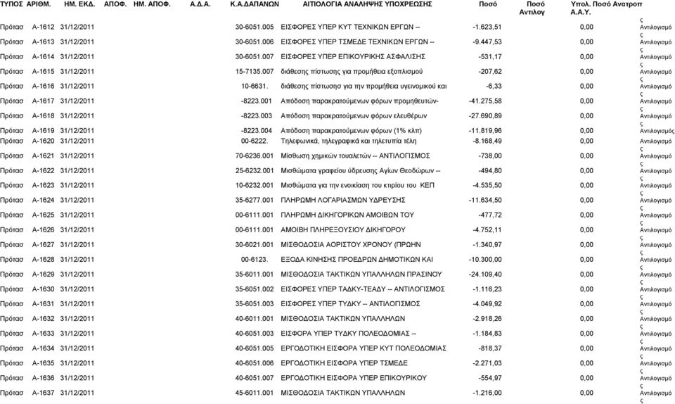 007 ΕΙΣΦΟΡΕΣ ΥΠΕΡ ΕΠΙΚΟΥΡΙΚΗΣ ΑΣΦΑΛΙΣΗΣ -531,17 0,00 Πρότασ Α-1615 31/12/2011 15-7135.007 διάθεση πίστωση για προμήθεια εξοπλισμού -207,62 0,00 Πρότασ Α-1616 31/12/2011 10-6631.