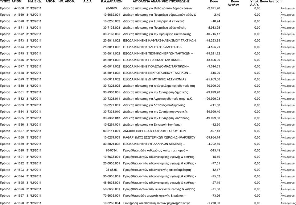 002 Διάθεση πίστωση για Συντήρηση & επισκευή -16,24 0,00 Πρότασ Α-1671 31/12/2011 30-7135.003 Διάθεση πίστωση για Προμήθεια ειδών οδική -5.983,95 0,00 Πρότασ Α-1672 31/12/2011 30-7135.