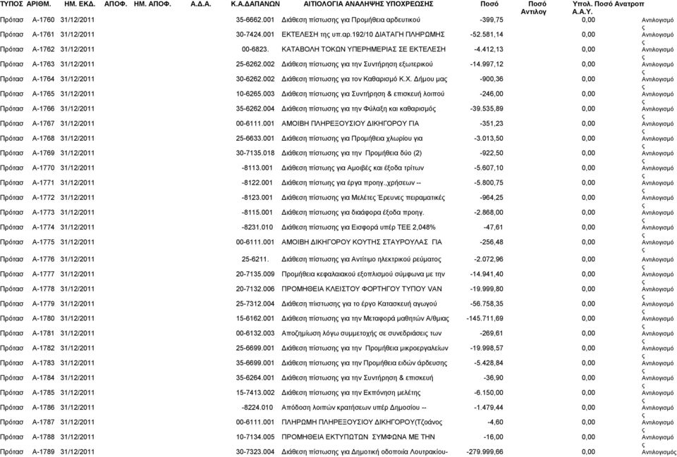 ΚΑΤΑΒΟΛΗ ΤΟΚΩΝ ΥΠΕΡΗΜΕΡΙΑΣ ΣΕ ΕΚΤΕΛΕΣΗ -4.412,13 0,00 Πρότασ Α-1763 31/12/2011 25-6262.002 Διάθεση πίστωση για την Συντήρηση εξωτερικού -14.997,12 0,00 Πρότασ Α-1764 31/12/2011 30-6262.