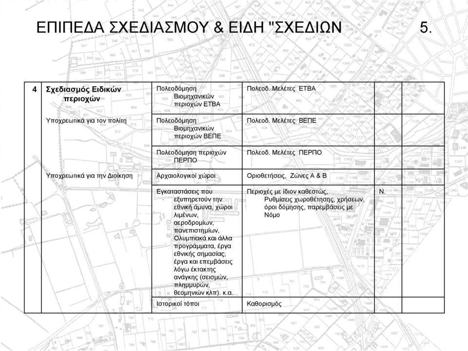 Μελέτες ΠΕΡΠΟ Υποχρεωτικά για την ιοίκηση Αρχαιολογικοί χώροι Οριοθετήσεις, Ζώνες Α & Β Εγκαταστάσεις που εξυπηρετούν την εθνική άµυνα, χώροι λιµένων, αεροδροµίων,