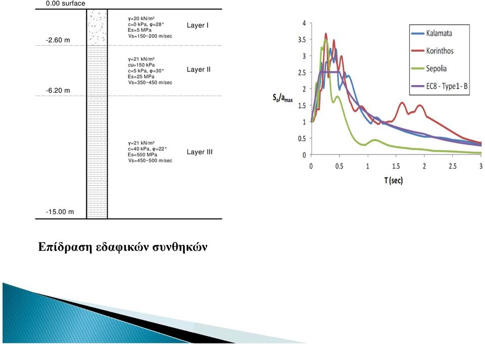 -6.20 m γ=21 kn/m³ cu=150 kpa c=5 kpa, φ=30 Es=25 MPa Vs=350~450