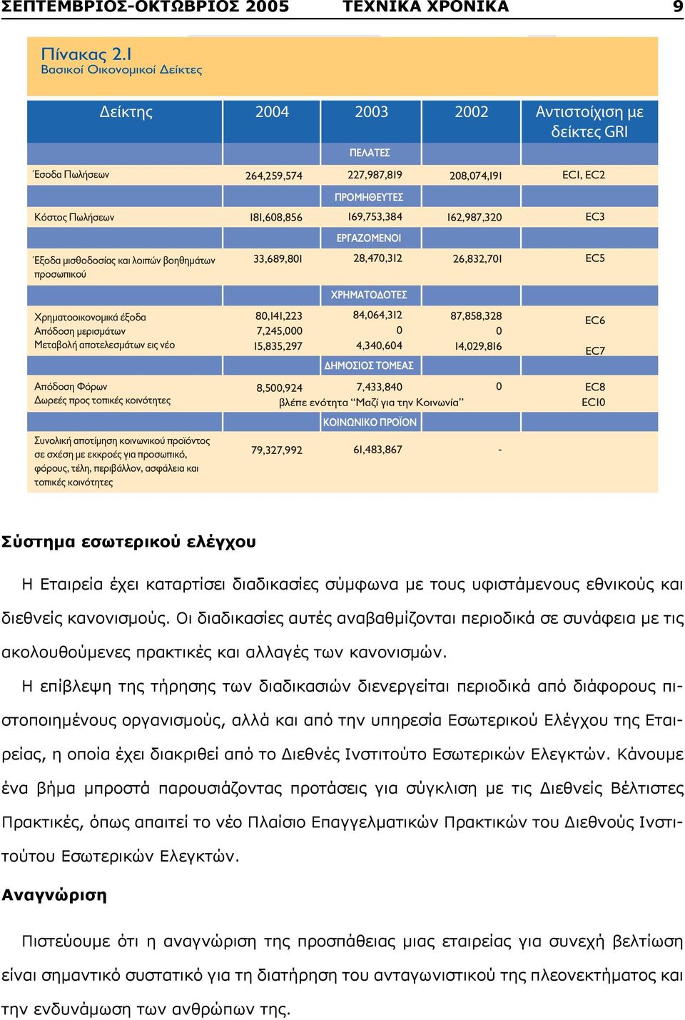 Η επίβλεψη της τήρησης των διαδικασιών διενεργείται περιοδικά από διάφορους πιστοποιημένους οργανισμούς, αλλά και από την υπηρεσία Εσωτερικού Ελέγχου της Εταιρείας, η οποία έχει διακριθεί από το