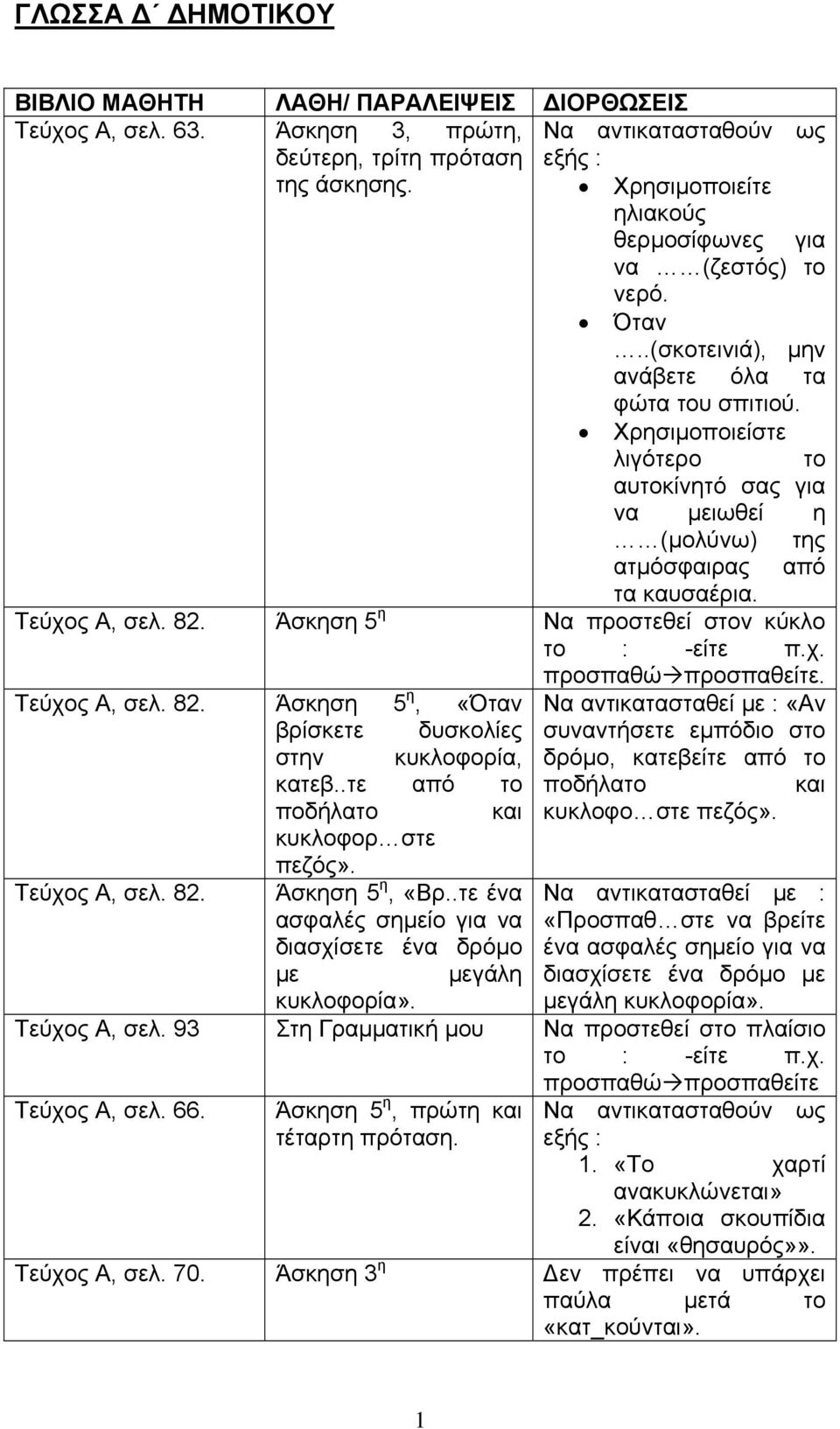 Χρησιμοποιείστε λιγότερο το αυτοκίνητό σας για να μειωθεί η (μολύνω) της ατμόσφαιρας από τα καυσαέρια. Τεύχος Α, σελ. 82. Άσκηση 5 η Να προστεθεί στον κύκλο το : -είτε π.χ. προσπαθώ προσπαθείτε.