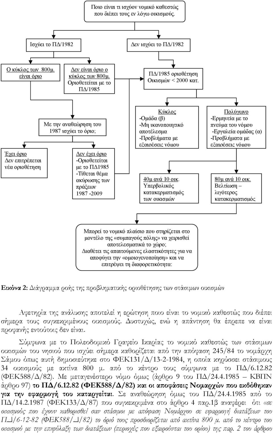 Έχει όριο Δεν επιτρέπεται νέα οριοθέτηση Με την αναθεώρηση του 1987 ισχύει το όριο; Δεν έχει όριο -Οριοθετείται με το ΠΔ1985 -Τίθεται θέμα ακύρωσης των πράξεων 1987-2009 Κύκλος -Ομάδα (β) -Μη