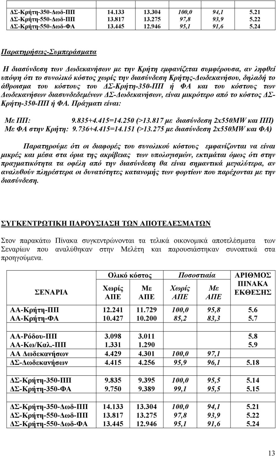 κόστους του Σ-Κρήτη-350-ΠΠ ή ΦΑ και του κόστους των ωδεκανήσων διασυνδεδεµένων Σ- ωδεκανήσων, είναι µικρότερο από το κόστος Σ- Κρήτη-350-ΠΠ ή ΦΑ. Πράγµατι είναι: Με ΠΠ: 9.835+4.415=14.250 (>13.