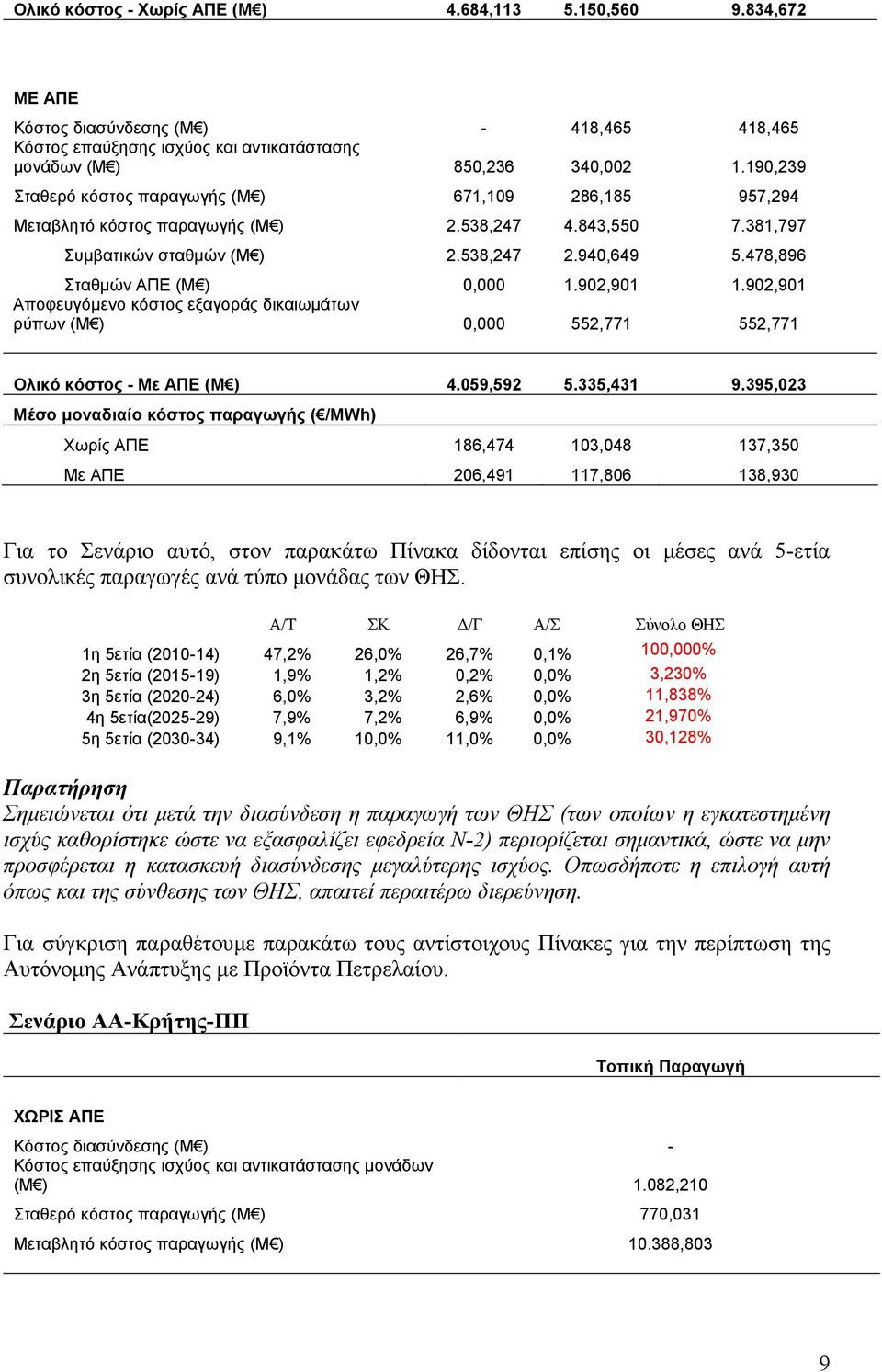 902,901 1.902,901 Αποφευγόµενο κόστος εξαγοράς δικαιωµάτων ρύπων (Μ ) 0,000 552,771 552,771 Ολικό κόστος - Με (Μ ) 4.059,592 5.335,431 9.