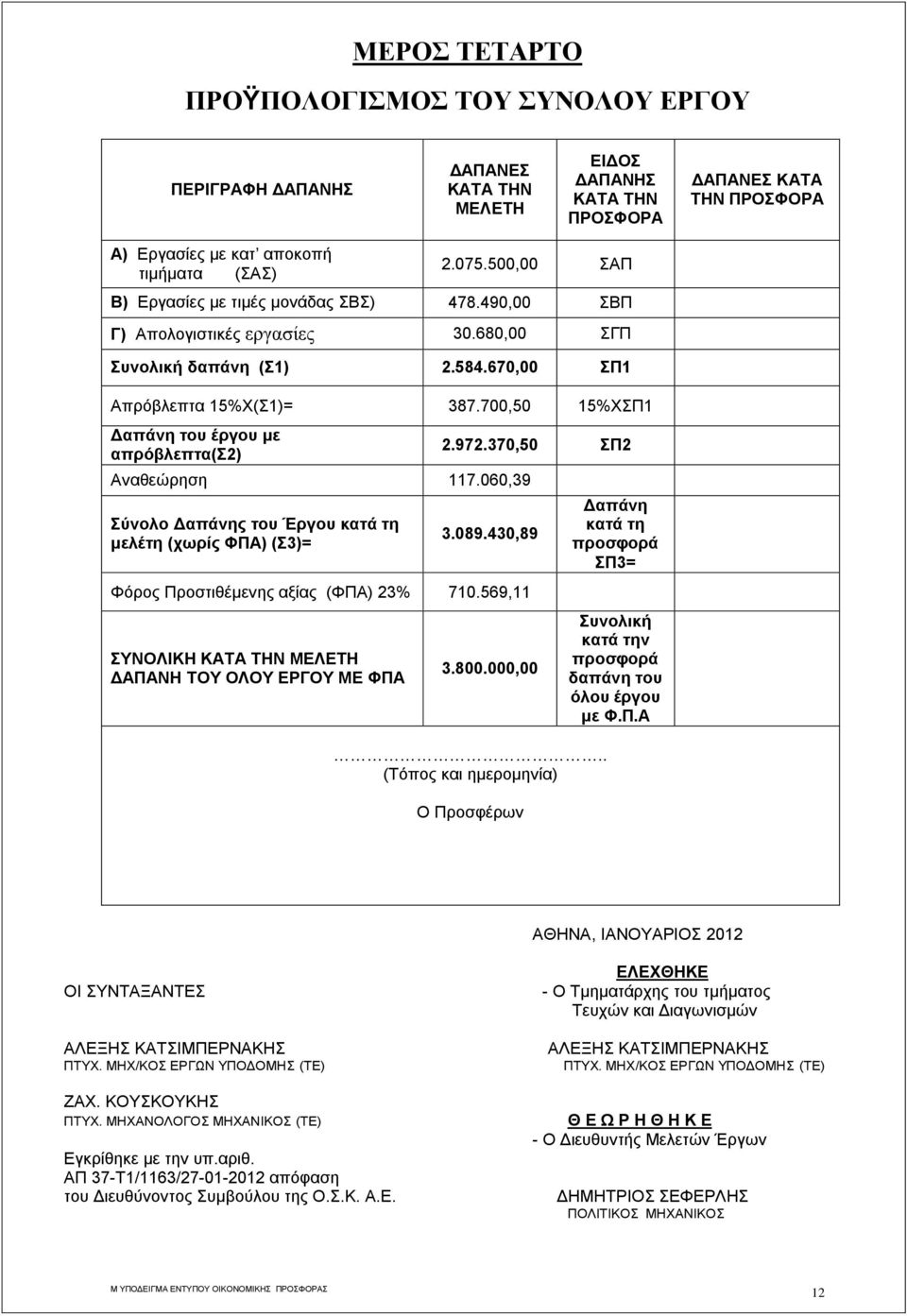 700,50 15%ΧΣΠ1 Δαπάνη του έργου με απρόβλεπτα(σ2) Αναθεώρηση 117.060,39 Σύνολο Δαπάνης του Έργου κατά τη μελέτη (χωρίς ΦΠΑ) (Σ3)= 2.972.370,50 ΣΠ2 3.089.430,89 Φόρος Προστιθέμενης αξίας (ΦΠΑ) 23% 710.