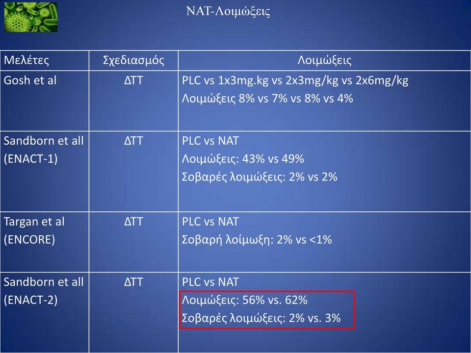vs NAT Λοιμϊξεισ: 43% vs 49% οβαρζσ λοιμϊξεισ: 2% vs 2% Targan et al (ENCORE) ΔΣΣ PLC vs NAT