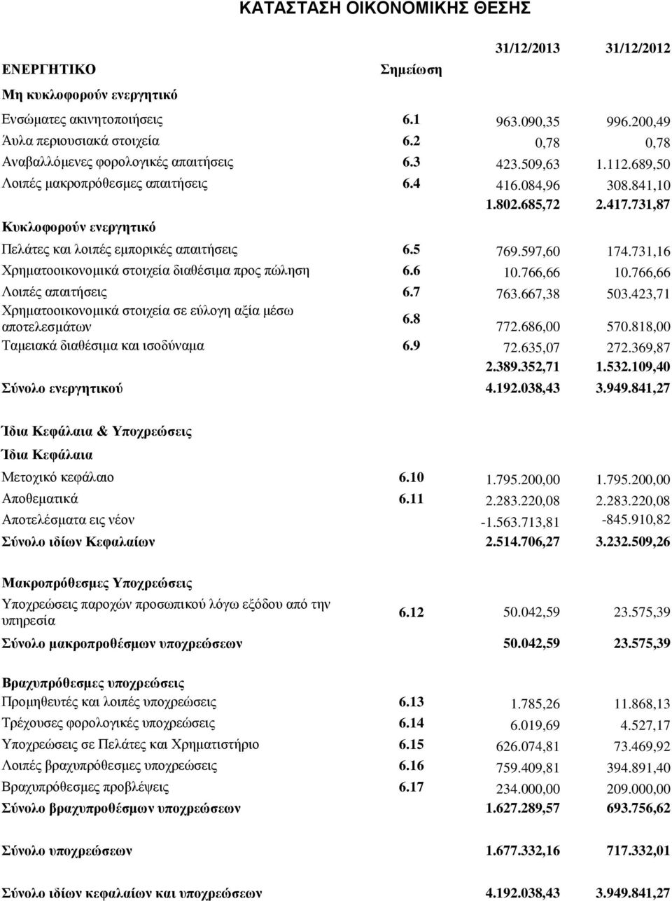 731,87 Κπθινθνξνύλ ελεξγεηηθό Πειάηεο θαη ινηπέο εκπνξηθέο απαηηήζεηο 6.5 769.597,60 174.731,16 Υξεκαηννηθνλνκηθά ζηνηρεία δηαζέζηκα πξνο πψιεζε 6.6 10.766,66 10.766,66 Λνηπέο απαηηήζεηο 6.7 763.