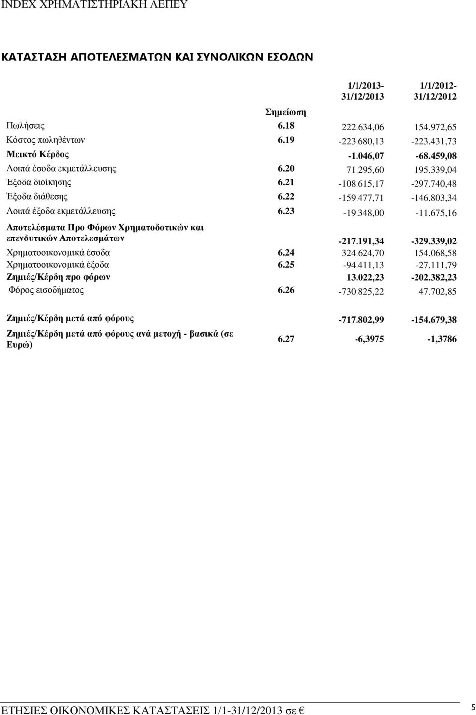 675,16 Απνηειέζκαηα Πξν Φόξσλ Υξεκαηνδνηηθώλ θαη επελδπηηθώλ Απνηειεζκάησλ -217.191,34-329.339,02 Υξεκαηννηθνλνκηθά έζνδα 6.24 324.624,70 154.068,58 Υξεκαηννηθνλνκηθά έμνδα 6.25-94.411,13-27.