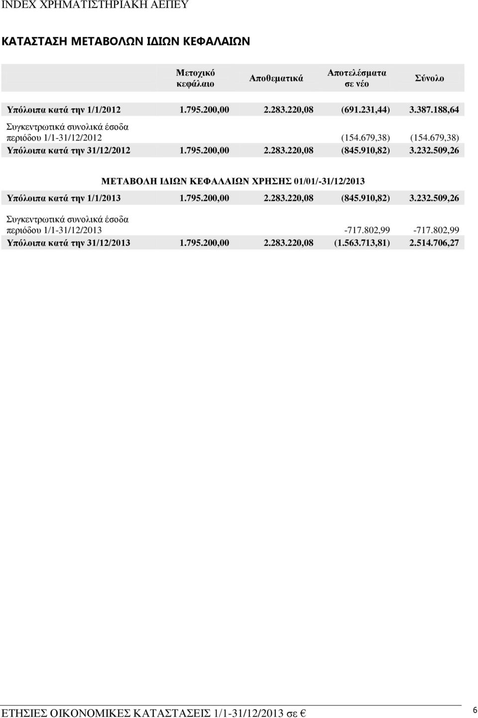 220,08 (845.910,82) 3.232.509,26 ΜΔΣΑΒΟΛΖ ΗΓΗΩΝ ΚΔΦΑΛΑΗΩΝ ΥΡΖΖ 01/01/-31/12/2013 Τπόινηπα θαηά ηελ 1/1/2013 1.795.200,00 2.283.220,08 (845.910,82) 3.232.509,26 πγθεληξσηηθά ζπλνιηθά έζνδα πεξηφδνπ 1/1-31/12/2013-717.