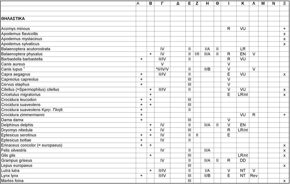 Citellus (=Spermophilus) citellus + II/IV II V VU x Cricetulus migratorius + E LR/nt x Crocidura leucodon + + III Crocidura suaveolens + + III Crocidura suaveolens Κρητ. Πληθ.