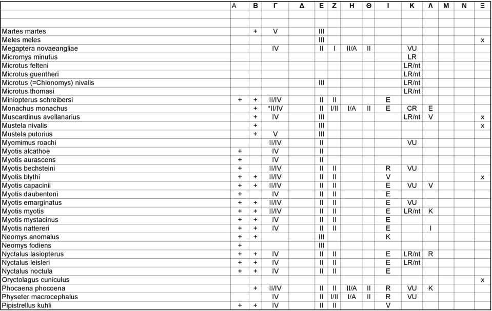 Mustela putorius + V III Myomimus roachi II/IV II VU Myotis alcathoe + IV II Myotis aurascens + IV II Myotis bechsteini + II/IV II II R VU Myotis blythi + + II/IV II II V x Myotis capacinii + + II/IV