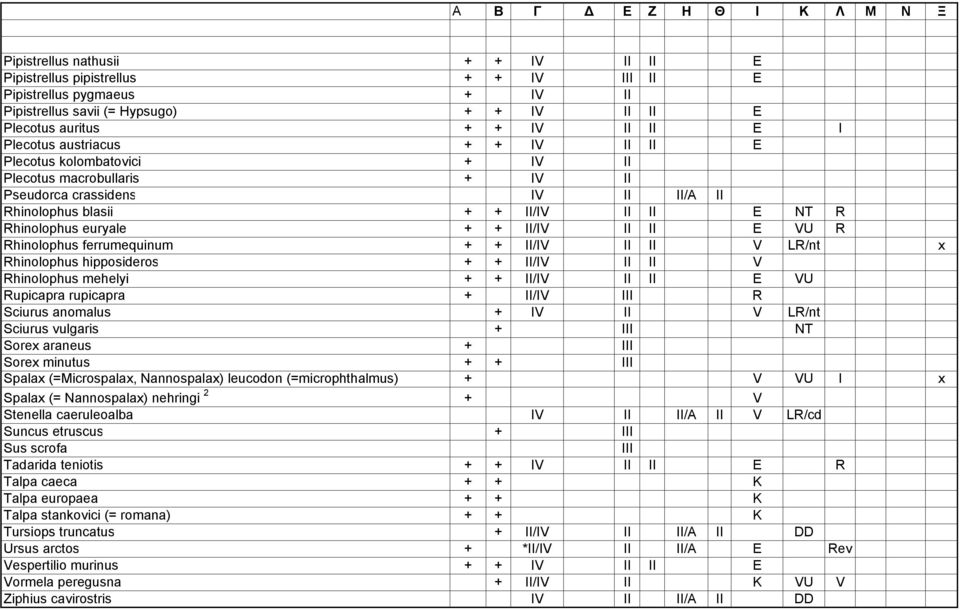 Rhinolophus euryale + + II/IV II II E VU R Rhinolophus ferrumequinum + + II/IV II II V LR/nt x Rhinolophus hipposideros + + II/IV II II V Rhinolophus mehelyi + + II/IV II II E VU Rupicapra rupicapra