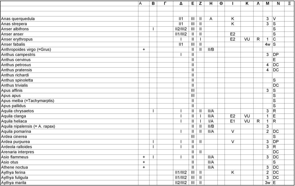 spinoletta II S Anthus trivialis II DC Apus affinis III 3 S Apus apus III S Apus melba (=Tachymarptis) II S Apus pallidus II S Aquila chrysaetos I I II II II/A 3 R Aquila clanga I II I II/A E2 VU 1 E