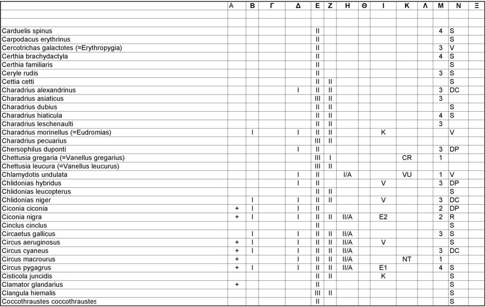 (=Eudromias) I I II II K V Charadrius pecuarius III II Chersophilus duponti I II 3 DP Chettusia gregaria (=Vanellus gregarius) III I CR 1 Chettusia leucura (=Vanellus leucurus) III II Chlamydotis